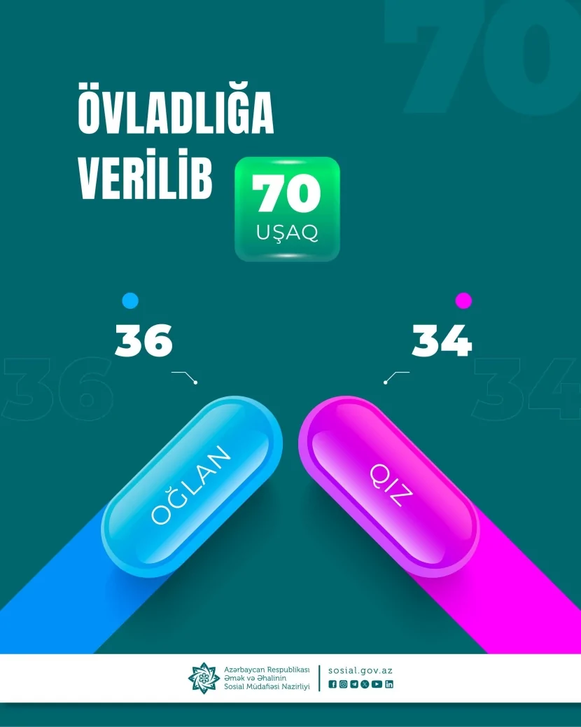 Bu il 70 uşaq övladlığa verilib