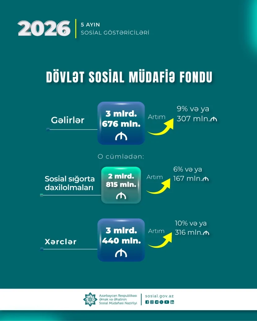 Yanvar-may aylarında DSMF-nin xərcləri 3 milyard 440 milyon manat olub