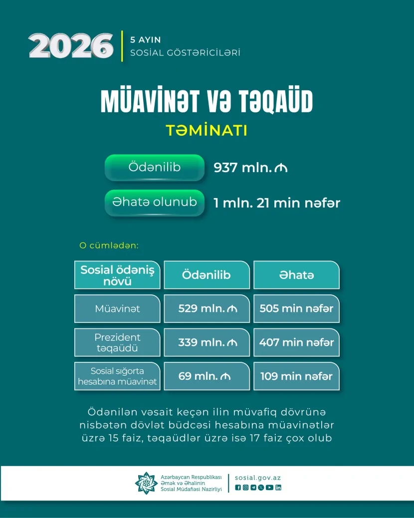 1 milyondan çox şəxsə 937 milyon manat müavinət və təqaüd ÖDƏNİLİB